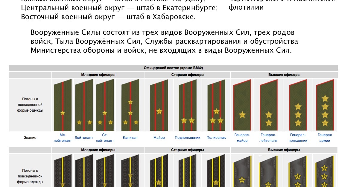 Специальные звания высшего начальствующего состава. Погоны офицерского состава Российской армии. Воинские звания РФ после полковника. Звания высших офицеров Вооруженных сил России.