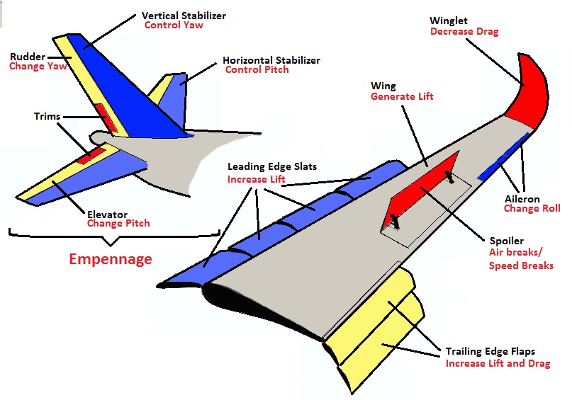 Matching plane. Элерон Boeing 737. Элерон-интерцептор. Элероны a320 схема. Интерцептор самолета схема.