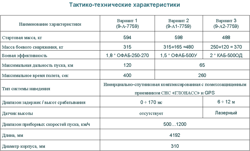 Вариант характеристики. ТТХ ОФАБ 500. 9-А-7759. 9-А1-7759. 9-А-7759 «Гром».