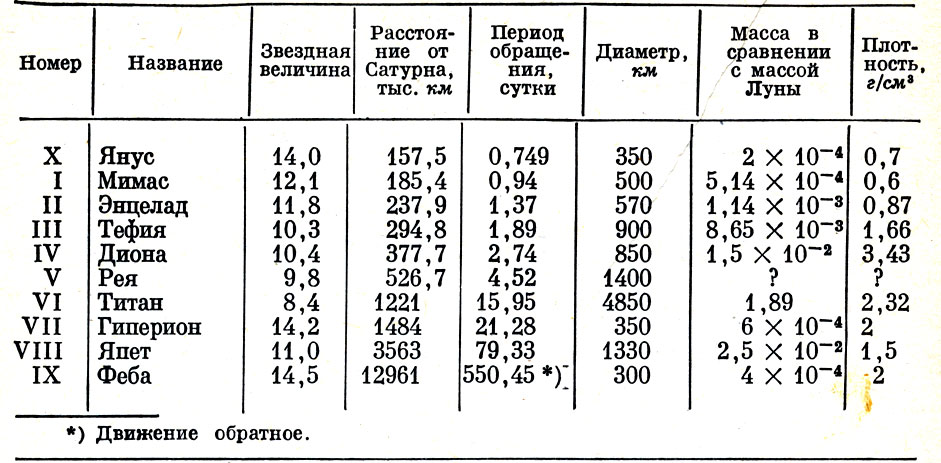 Масса спутников планет солнечной системы