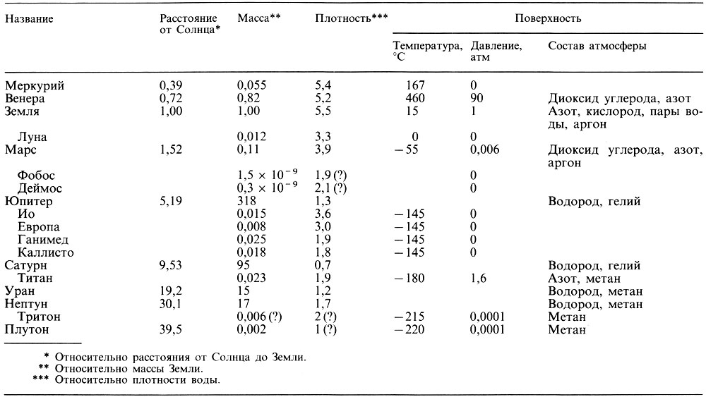 Плотность планеты земля. Плотность атмосфер планет таблица. Плотность атмосферы планет солнечной системы. Атмосферный состав планет солнечной системы. Меркурий химический состав атмосферы плотность давление.