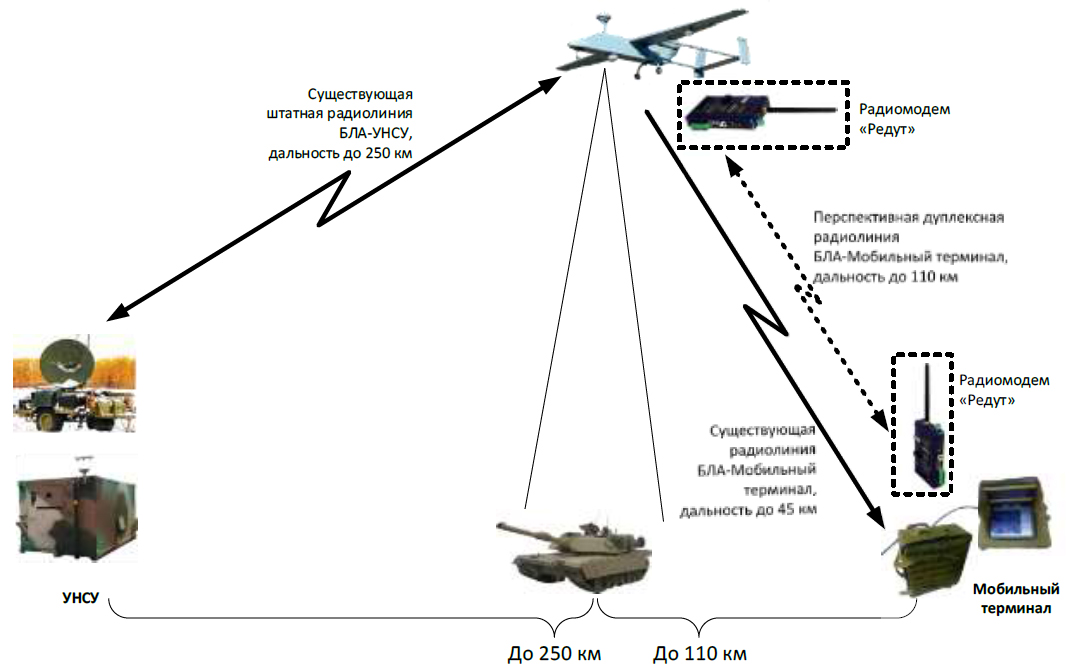 Существующая система. Схема связи с БПЛА от ретранслятораbpla. Аппаратура связи с беспилотным летательным аппаратом. Радиолиния управления БПЛА. БПЛА дальность связи.