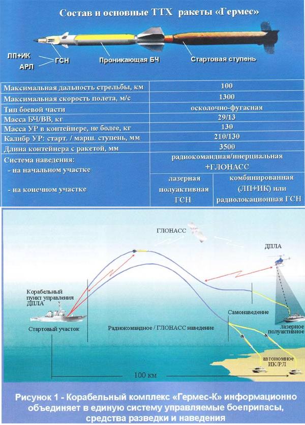 Дальность стрельбы града. Ракета Гермес для вертолёта ка-52. Дальнобойный ракетный комплекс 