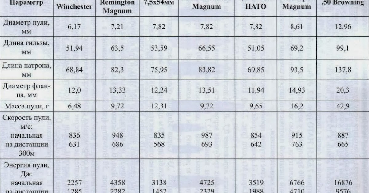 Таблица патронов. Таблица патронов калибра 7.62 мм. Таблица энергии отдачи патронов. Таблица характеристик винтовочных патронов. Характеристики винтовочных патронов.