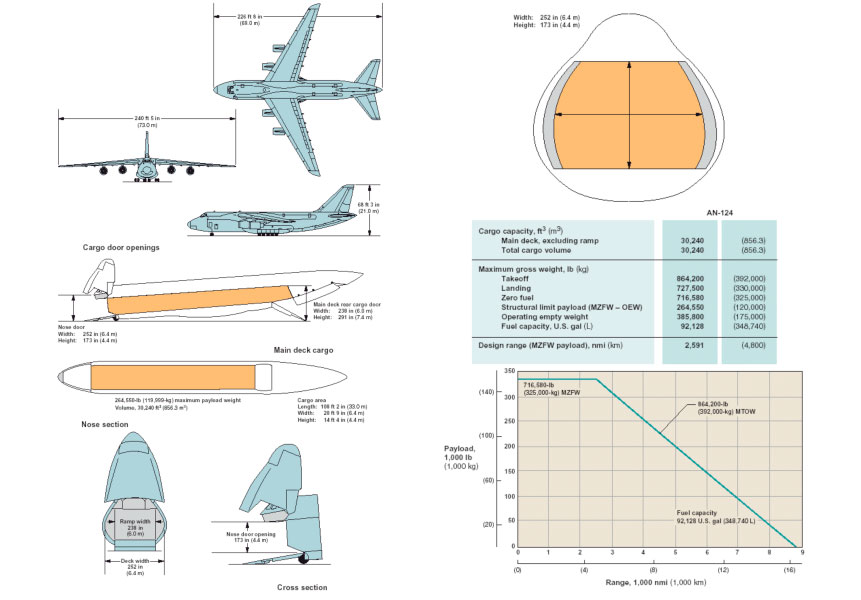 Размеры самолета. АН-124 вид сбоку. Габариты грузовой кабины АН-124. Ширина фюзеляжа АН 124. АН-124 объем грузовой кабины.