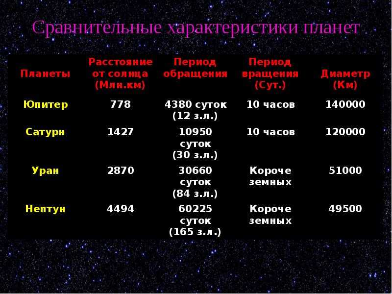 Спутники планет. Малые тела солнечной системы таблица. Изучение планет земной группы таблица.