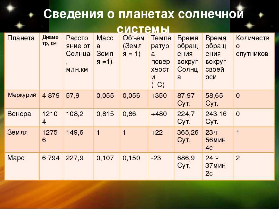 Физические характеристики планет физика 7. Основные характеристики планет солнечной системы таблица. Сравнительная характеристика планет земной группы таблица. Таблица планеты солнечной системы 5 класс география атмосфера. Сравнительная характеристика планет солнечной системы таблица.