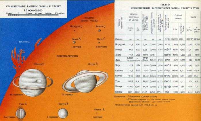 Сколько составляет диаметр солнца. Таблица угловых размеров планет. Диаметр солнца и планет солнечной системы. Размер орбиты планет солнечной системы. Диаметр планет солнечной системы.