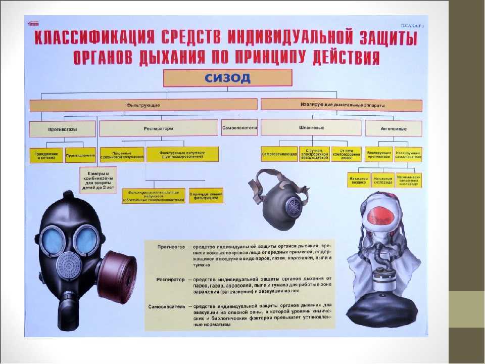 Индивидуальные средства защиты органов дыхания перечислить. СИЗОД фильтрующий противогаз. СИЗОД классификация средств защиты органов дыхания. Средства индивидуальной защиты органов дыхания схема. Средства индивидуальной защиты бывают фильтрующие и изолирующие.