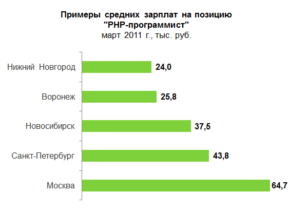 Заработная плата в петербурге. ЗП программиста. Заработная плата программиста. Средняя ЗП программиста в России. ЗП инженера в России.