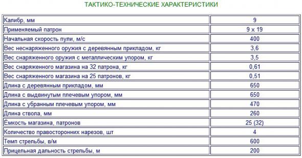 Характеристика пп 91. Технические характеристики ПП-91 «кедр». ТТХ кедр 91. 9а-91 автомат ТТХ. ТТХ пистолета УЗИ.