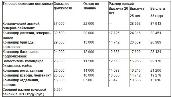 Сколько зарплата в мвд. Размер военной пенсии в России.