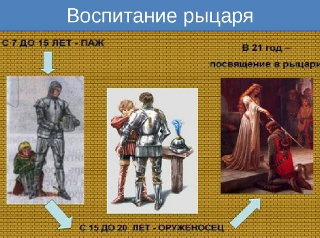 Каково было понимание рыцарской чести. Воспитание рыцаря. Воспитание рыцарей средневековья. Рыцарское воспитание в средневековье. Воспитание рыцаря в средние века 6 класс.