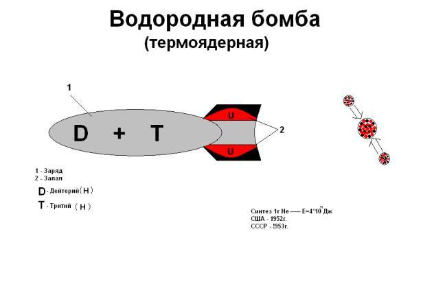 Разница водородной и атомной. Формула ядерной бомбы в химии. Формула водородной бомбы в химии. Принцип реакции водородной бомбы. Водородная бомба химическая формула.