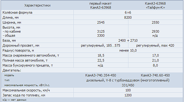 Тайфун характеристика