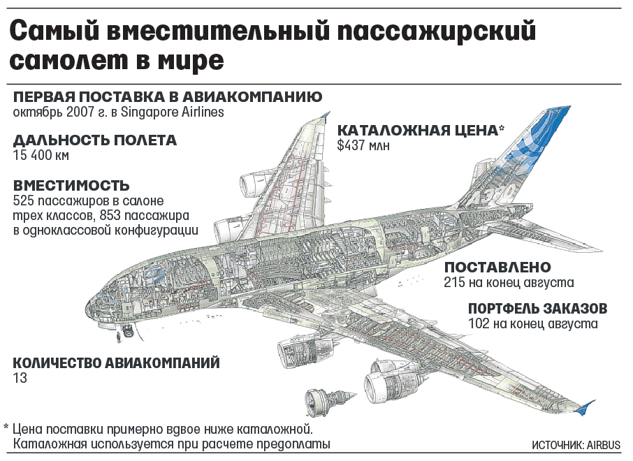 Вместимость самолета. Airbus a380 ЛТХ. Аэробус а380 характеристики. Airbus a380 технические характеристики. Вместимость самолета Аэробус а380.