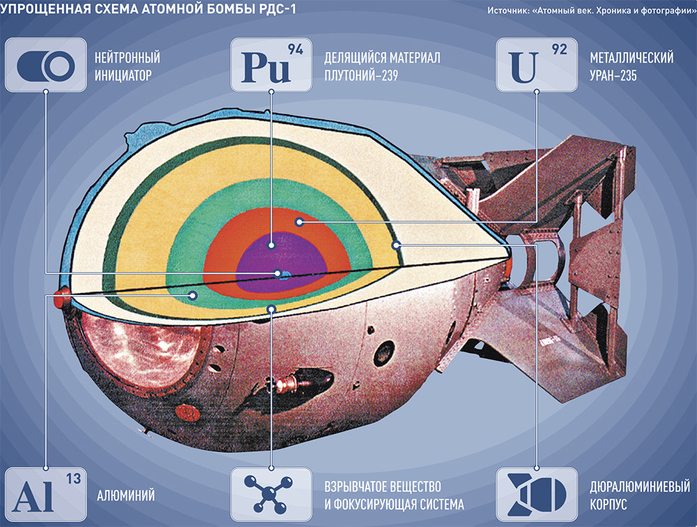 Устройство термоядерной бомбы схема