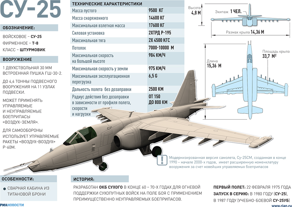 Характеристики военного самолета