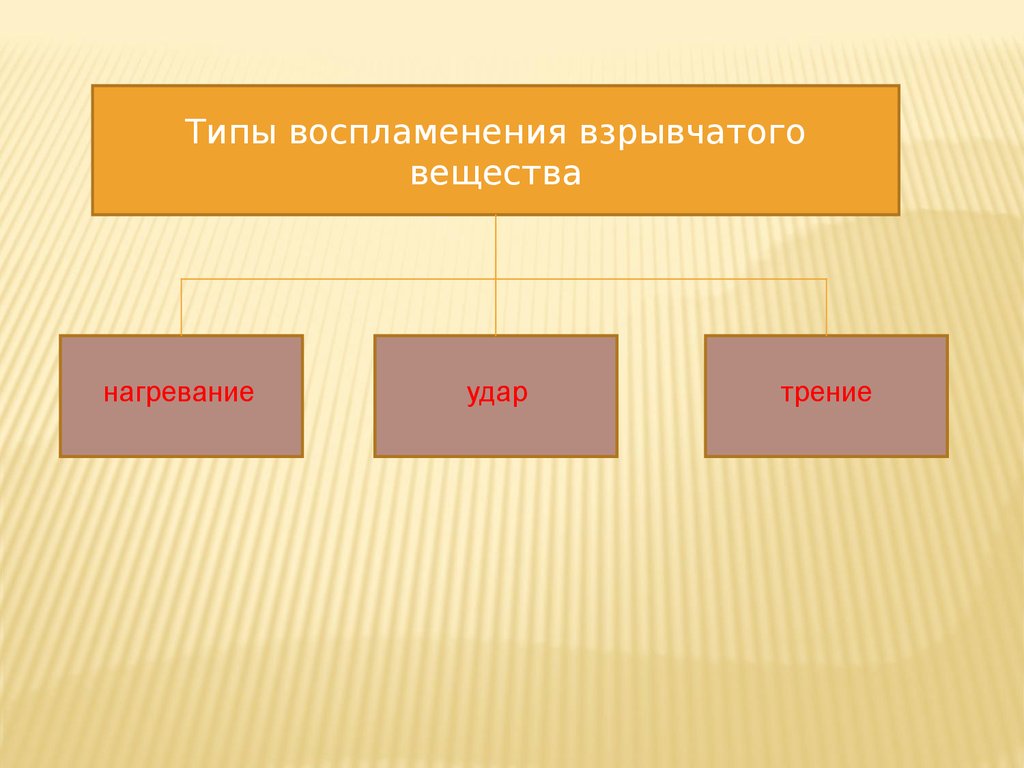 Виды веществ. Тип воспламенения. Типы взрывчатых веществ. Два вида воспламенения веществ. Типа воспламенения трудновоспламеняемые.