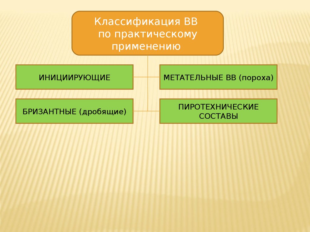 Практическая классификация. Бризантные взрывчатые вещества классификация. Классификация бризантных ВВ. Бризантные взрывные вещества классификация. Инициирующие, бризантные, метательные взрывчатые вещества.