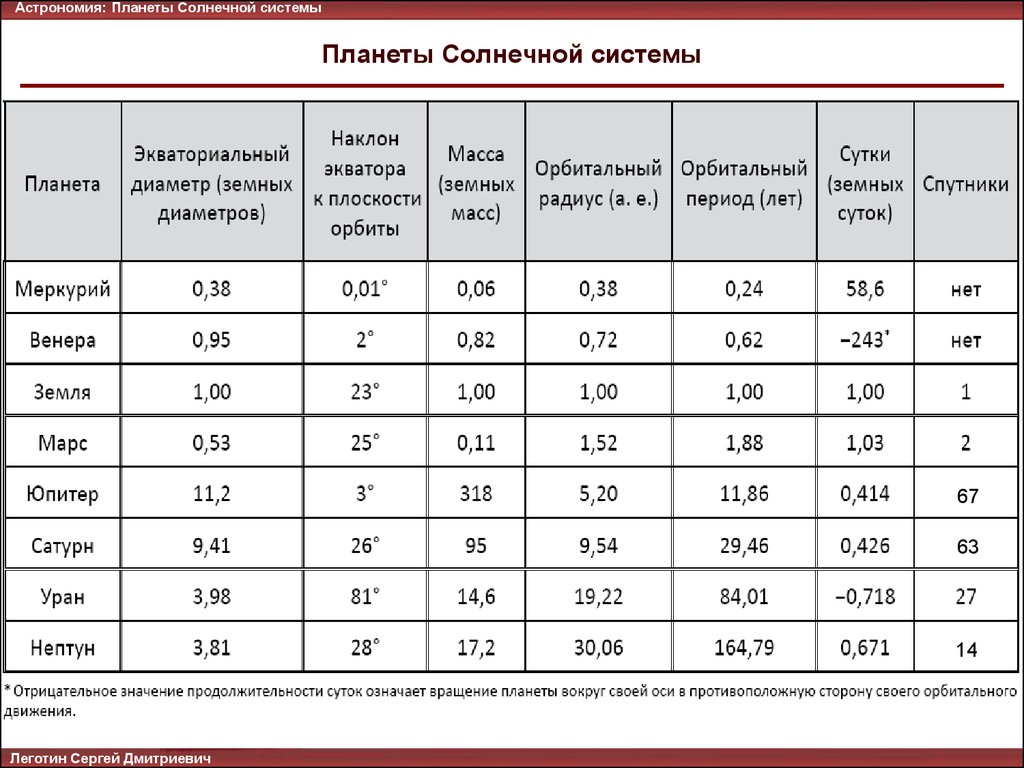 Характеристика больших планет солнечной системы таблица