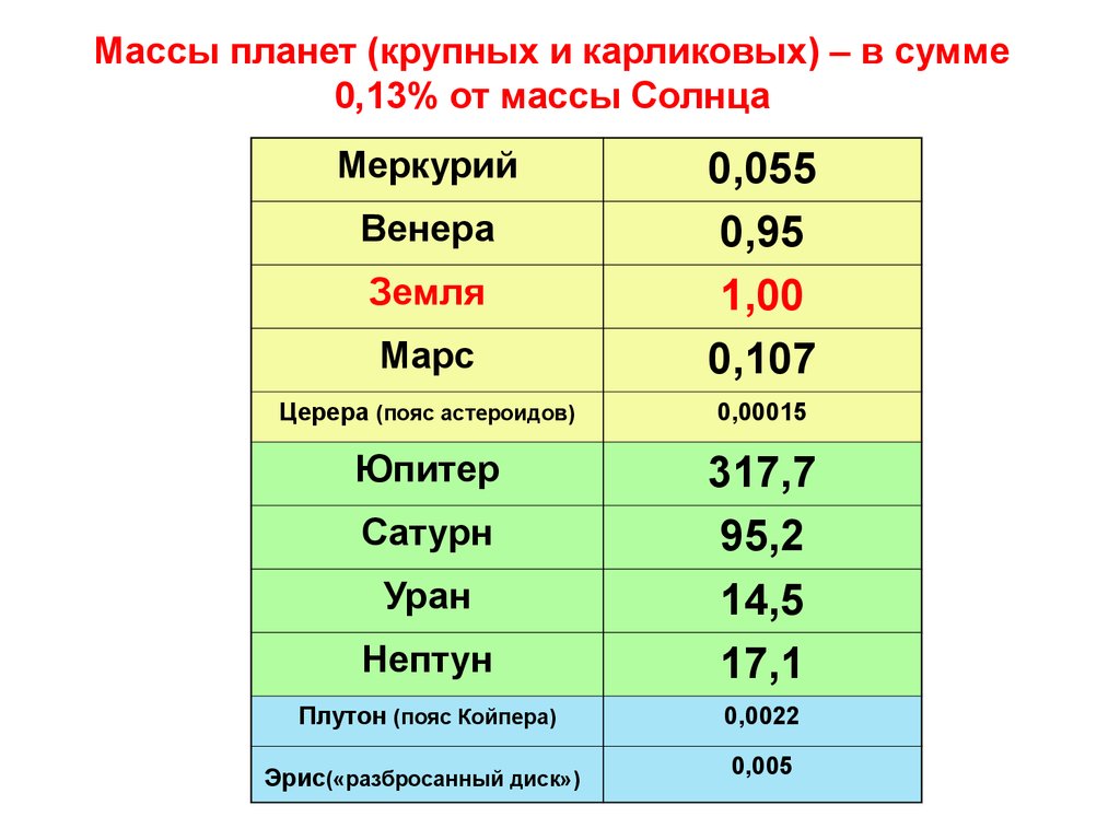 Средние массы планет