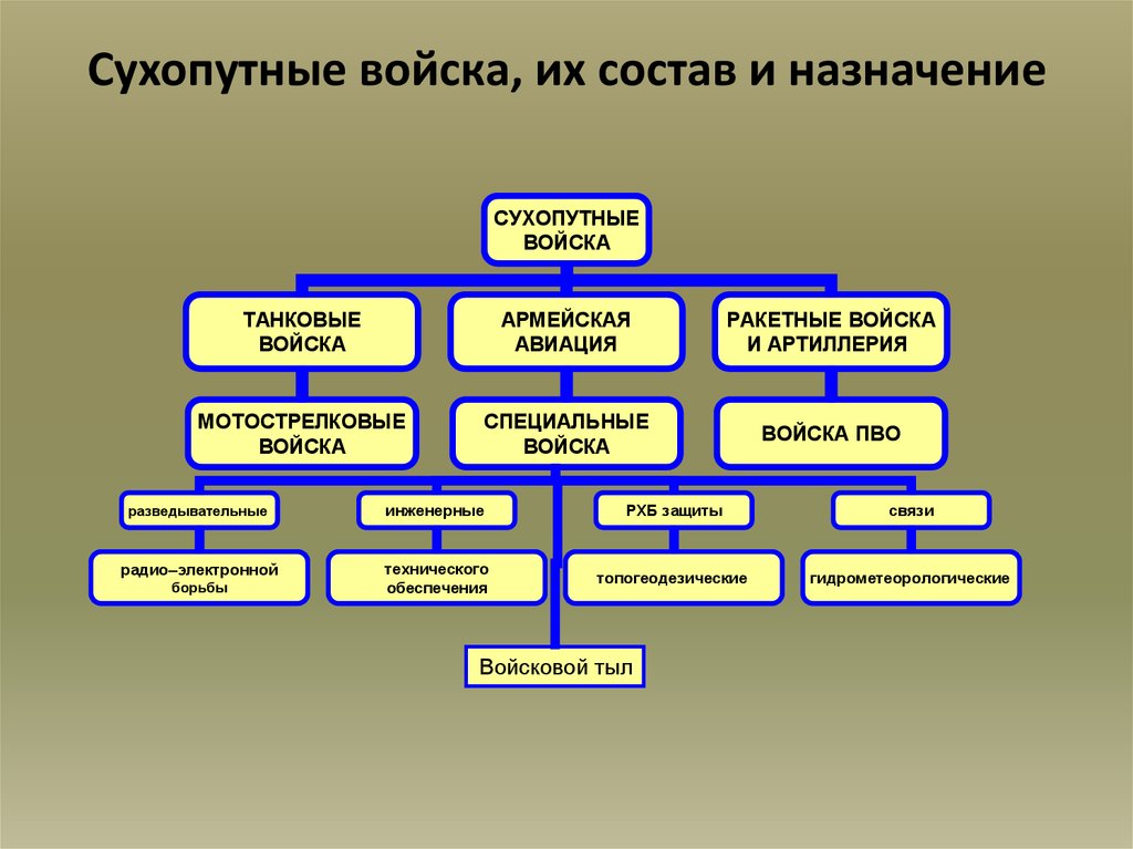 Презентация сухопутные войска их состав и предназначение