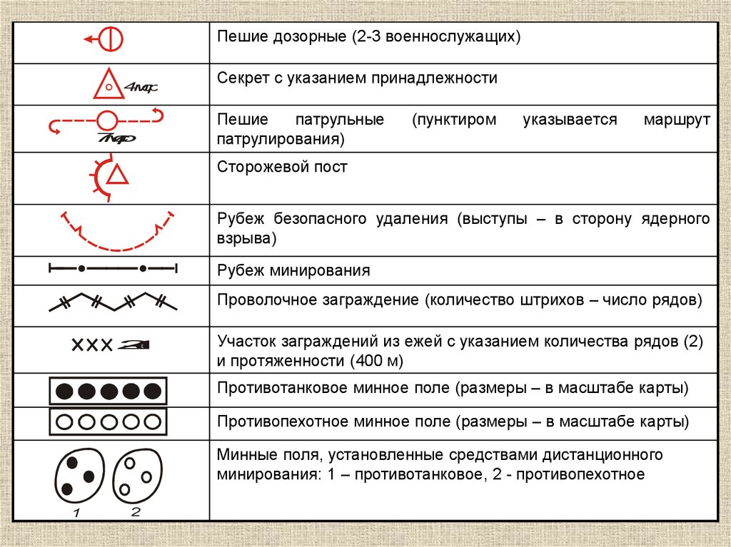 Тактические знаки. Сторожевой пост тактический знак. Тактические знаки войск РФ. Инженерные тактические знаки. Тактические обозначения.