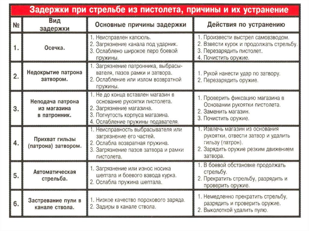 Задержки пм. Способы устранения задержки при стрельбе из пистолета Макарова. Задержки пистолета Макарова таблица. Таблица с задержками при стрельбе из пистолета Макарова. Задержки при стрельбе из пистолета Макарова ПМ.