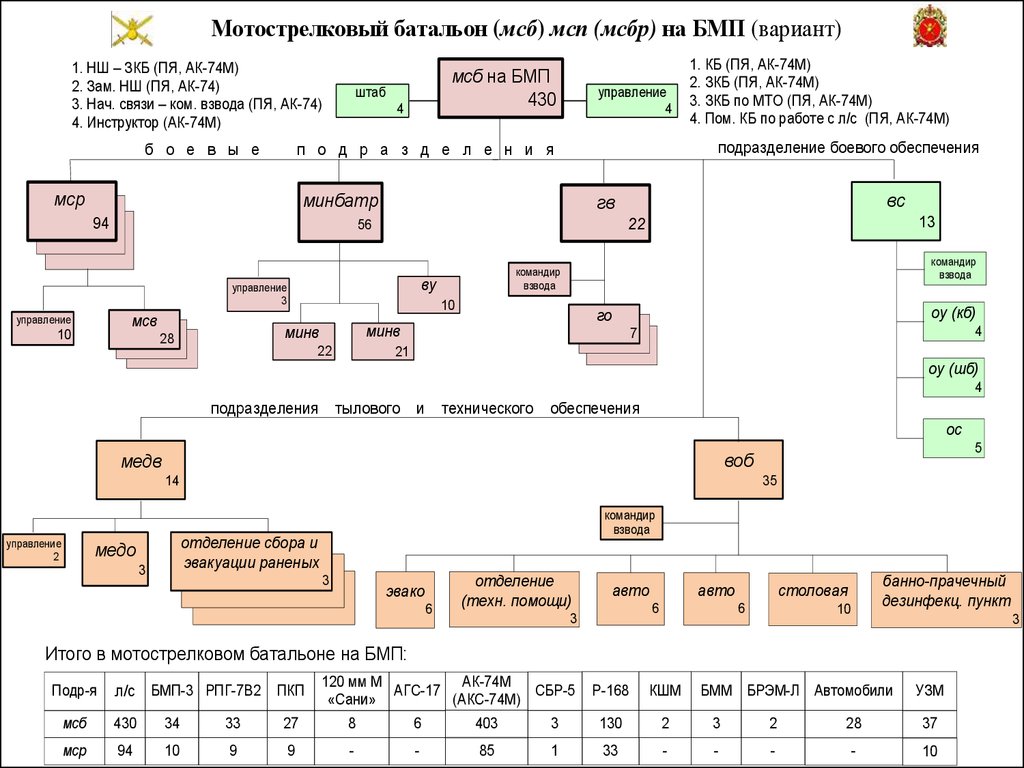 Состав батальона. Схема организационно штатная структура мотострелкового батальона. Организационно-штатная структура мотострелкового батальона на БМП 3. Организационная структура МСБ вс РФ. Штатная структура МСБ на БМП.