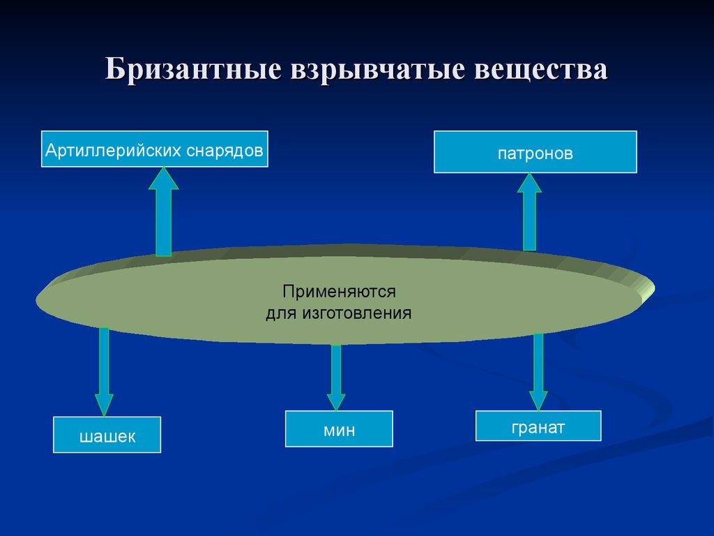 Устройство вещества. Бризантные взрывчатые вещества. Бризан взрывчатве вещества. Виды бризантных взрывчатых веществ:. Обрезантеое взрывчетое вещество.