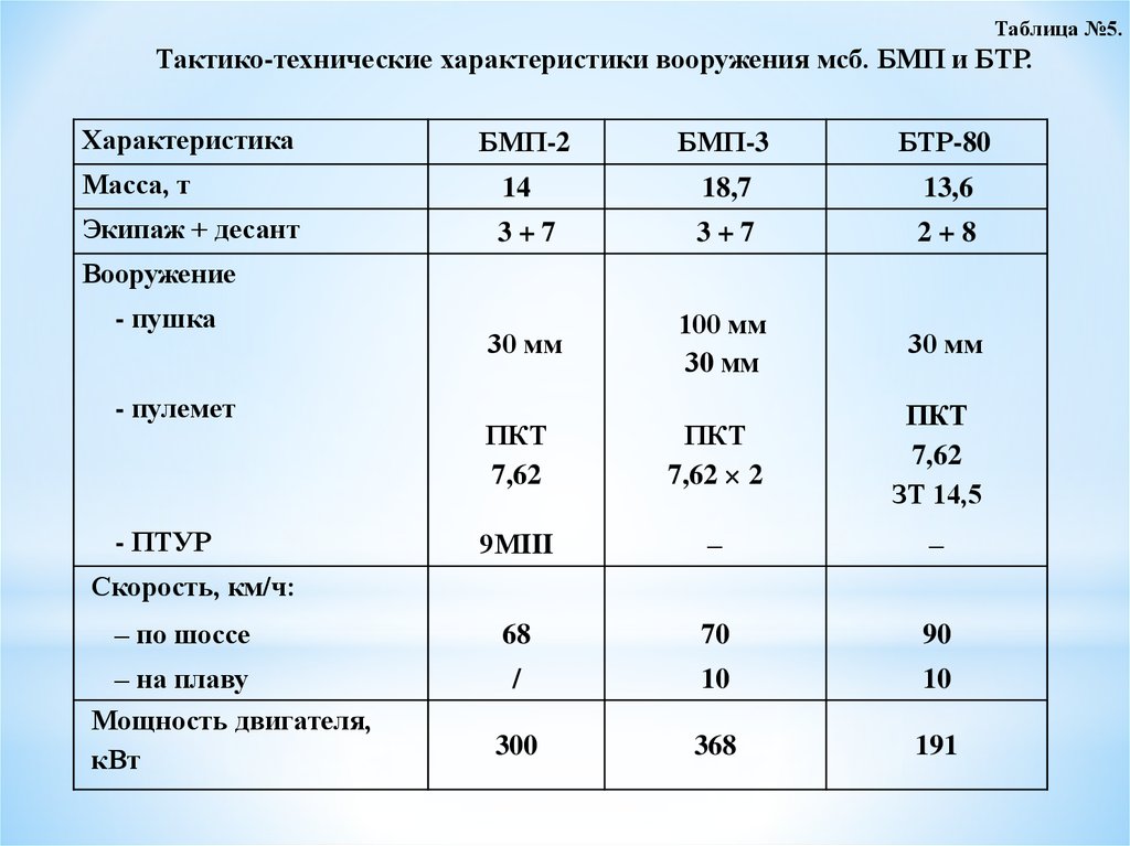 М5 технические характеристики. ТТХ БТР-80 таблица. Тактико-технические характеристики БМП.