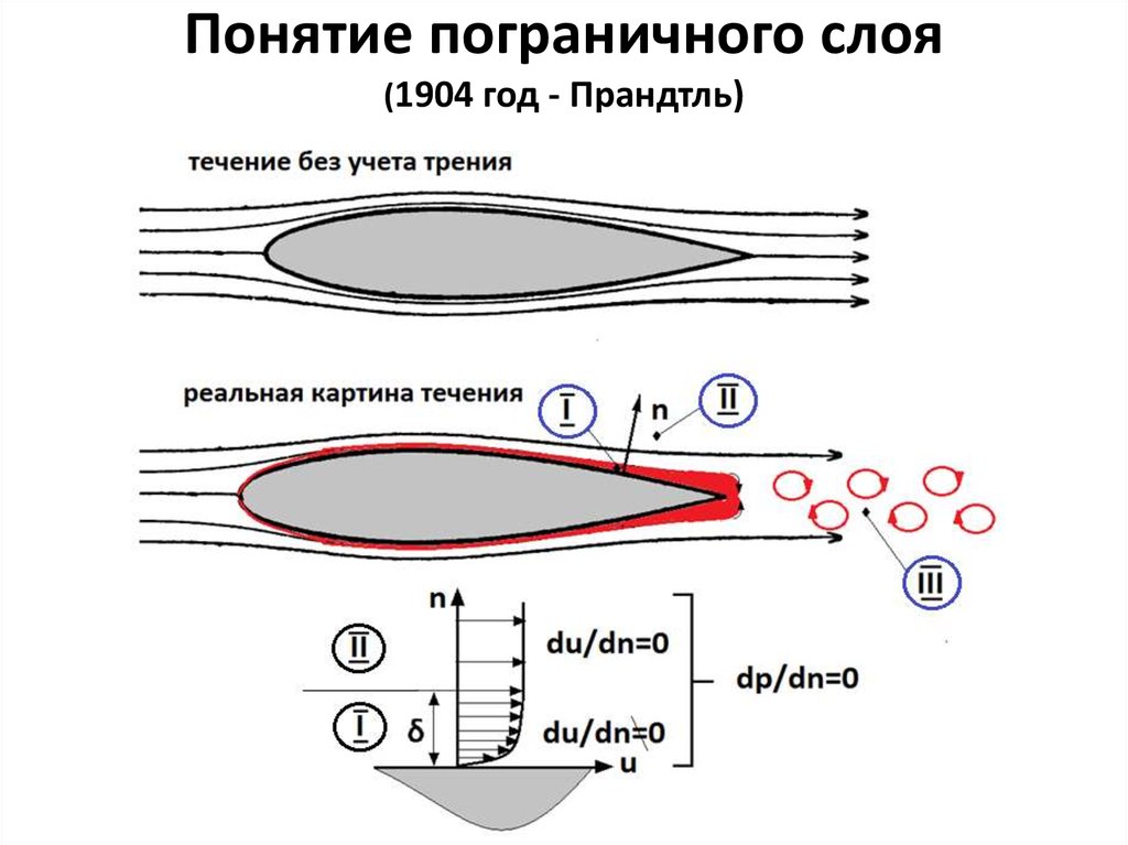 Понятие течения. Пограничный слой аэродинамика. Основы теории пограничного слоя. Пограничный слой толщина пограничного слоя. Толщина пограничного слоя формула.