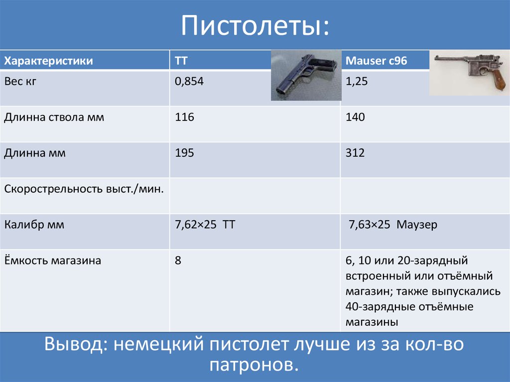 Характеристика пистолета. Пистолет ТТ характеристики. Пистолет Маузер характеристики. Вес пистолета ТТ. Сколько емкость магазина пистолета ТТ.