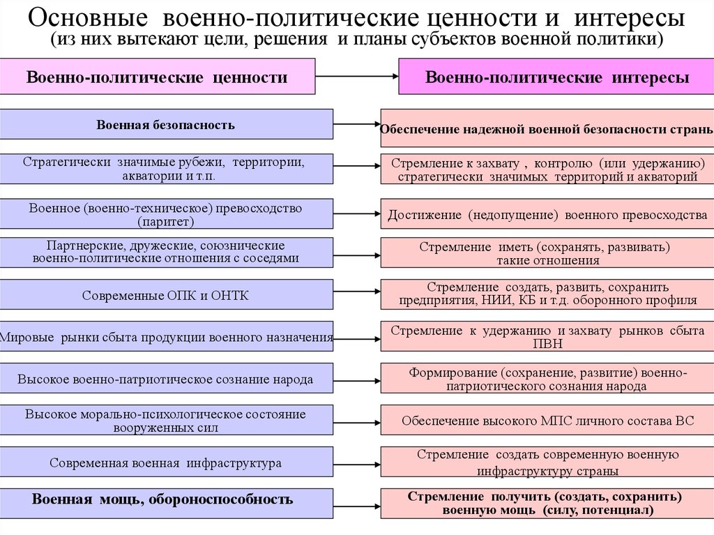 Военно политические формы