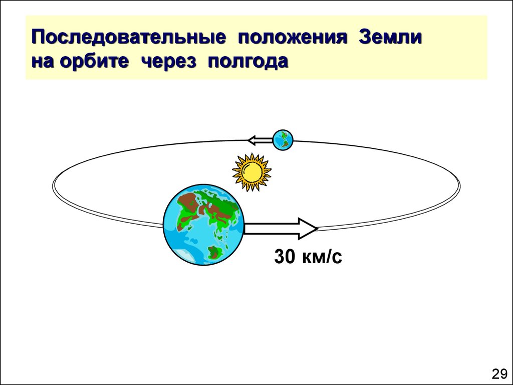 Как земля вращается вокруг солнца схема