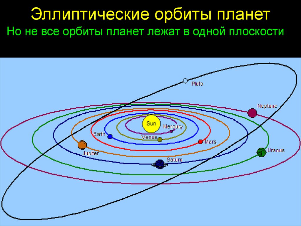 Почему планеты движутся. Траектория движения планет солнечной системы. Схема эллиптической орбиты движения планет. Эллиптическая Орбита вокруг солнца. Орбиты планет солнечной системы.