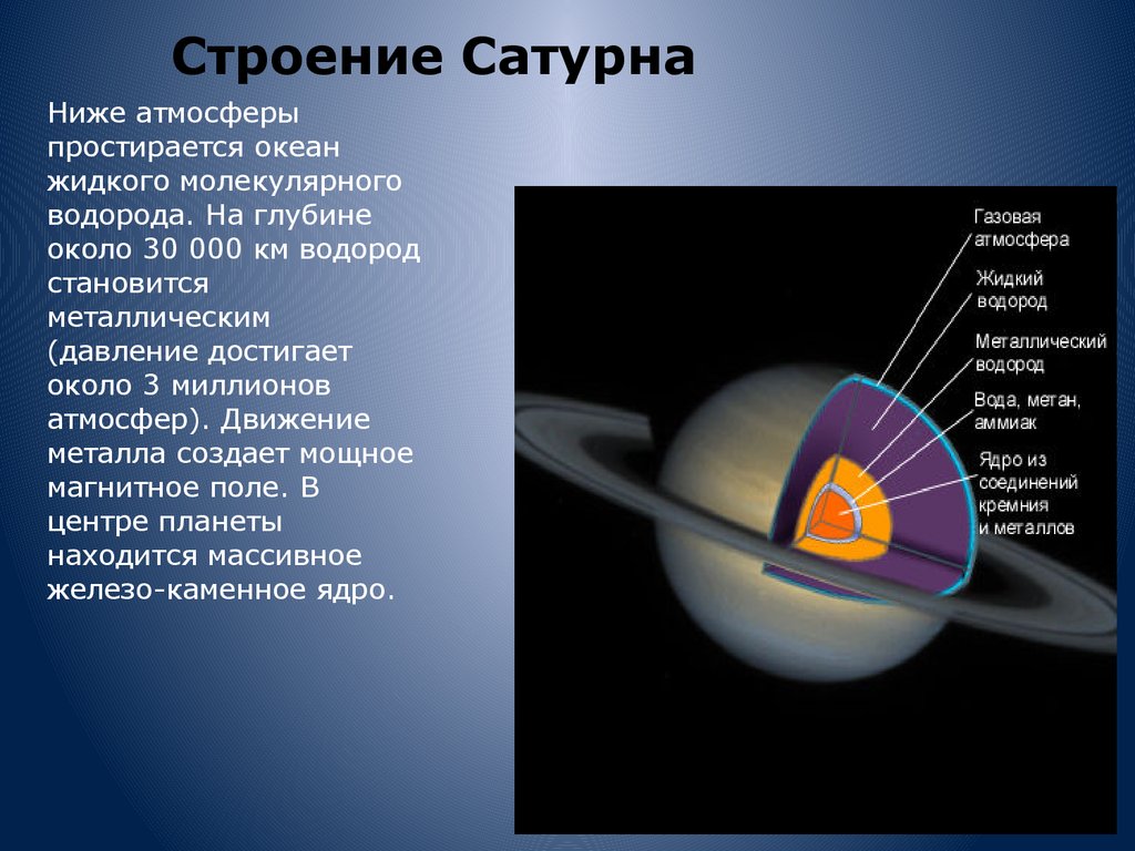 Планета состоящая из водорода. Строение Сатурна. Сатурн Планета строение. Внутреннее строение Сатурна. Строение оболочек Сатурна.