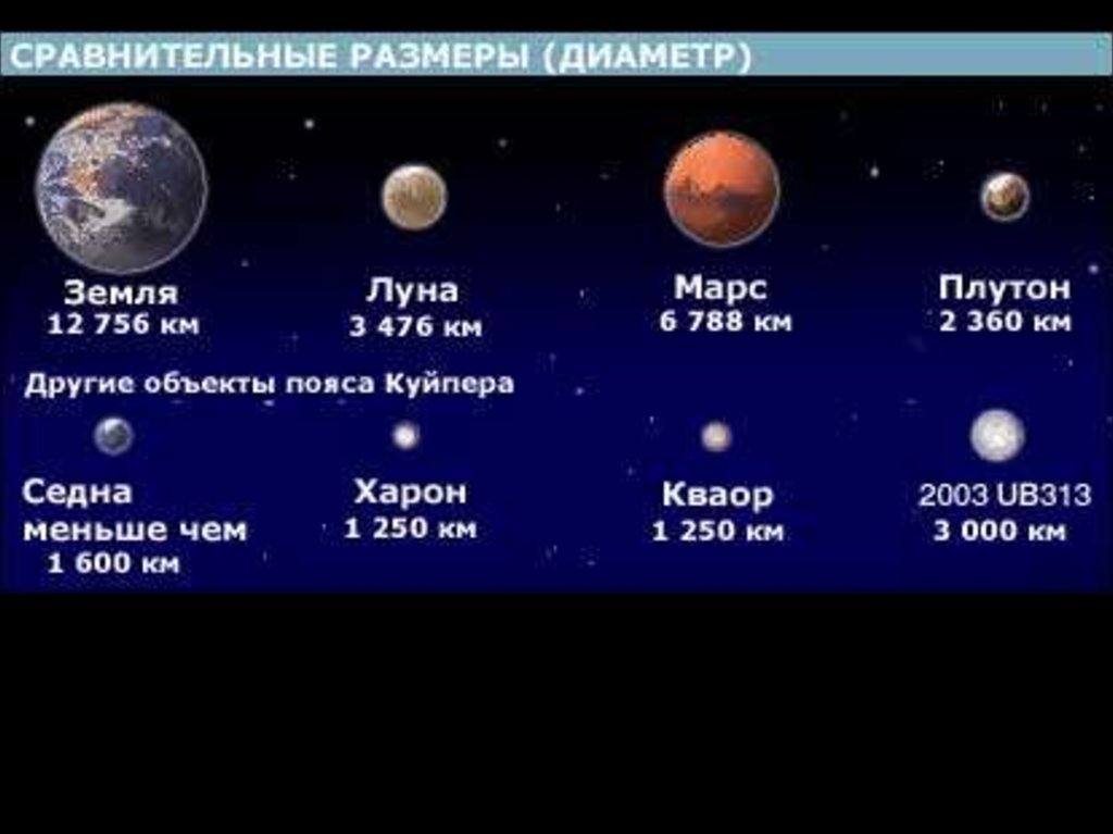 Во сколько раз масса луны меньше земли. Размеры планет и Плутона. Марс и Луна Размеры. Сравнительные Размеры. Сопоставление солнца и земли.