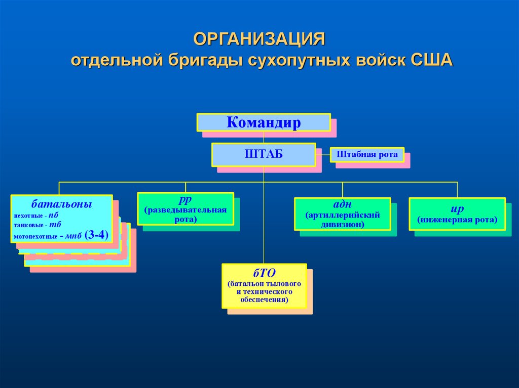 Отдельный учреждение. Организационная структура сухопутных войск вс РФ. Организационно-штатная структура сухопутных войск. Организационно-штатная структура сухопутных войск РФ. Организационная структура сухопутных войск Вооруженных сил США.