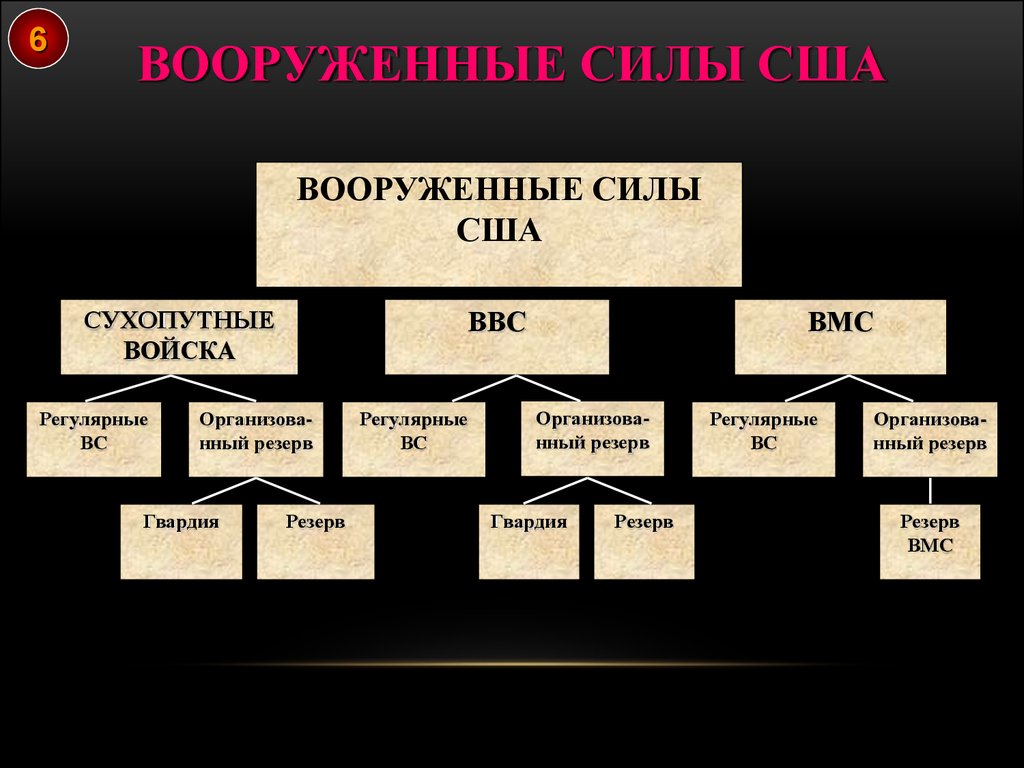 Структура сил. Организационная структура сухопутных войск Вооруженных сил США. Организационная структура вс США. Организационная структура Вооруженных сил США. Структура и состав армии США.