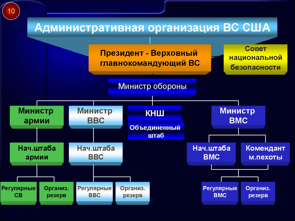 Управление страной сша