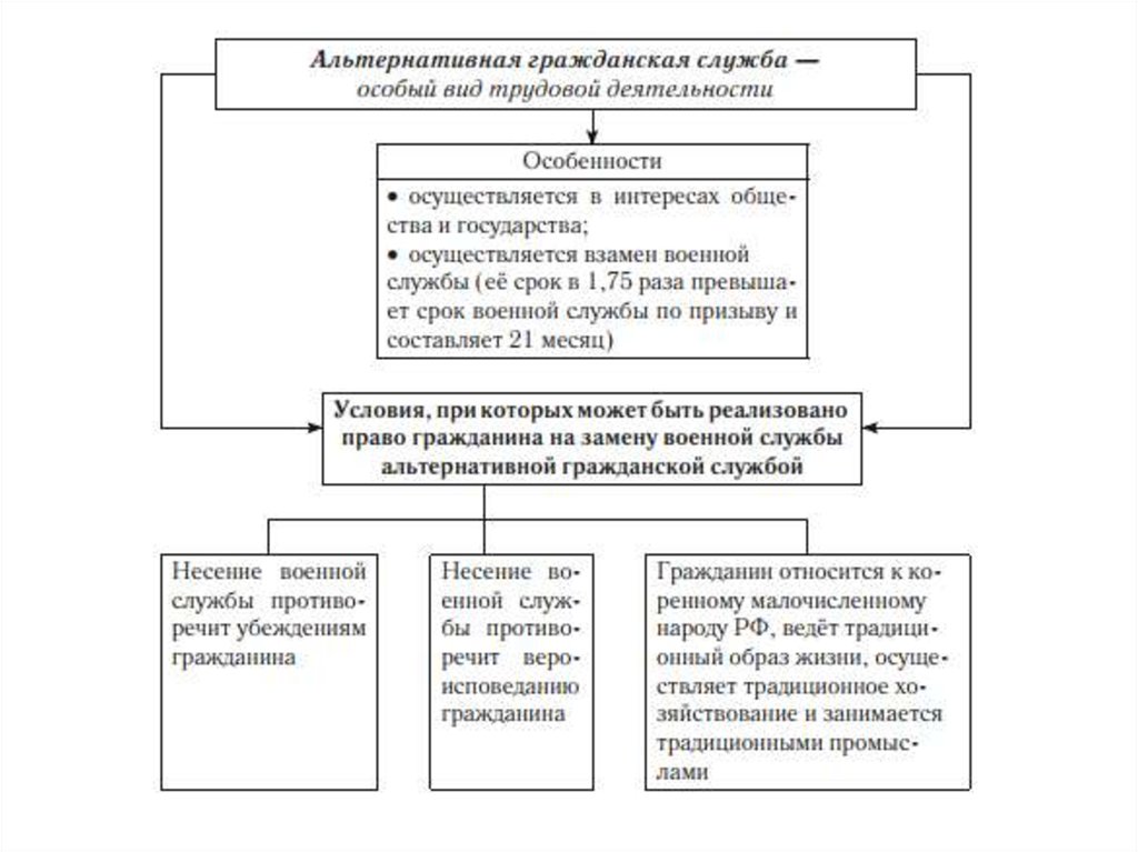 Альтернативная служба сложный план