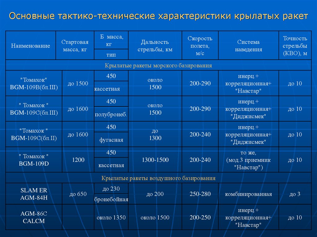 Сравнительные технические характеристики