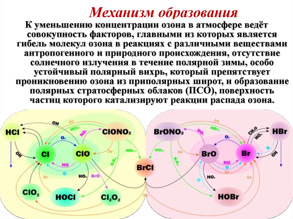 Период уменьшения концентрации озона в атмосфере. Схема механизма возникновения озоновых дыр. Механизм образования озона. Механизм образования озоновых дыр. Схема образования озоновых дыр.