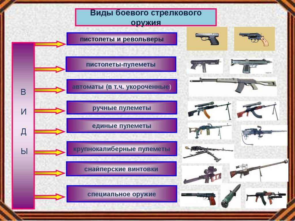 Виды оружия. Типы огнестрельного оружия. Классификация стрелкового оружия таблица. Виды боевого стрелкового оружия. Виды и типы стрелкового вооружения.