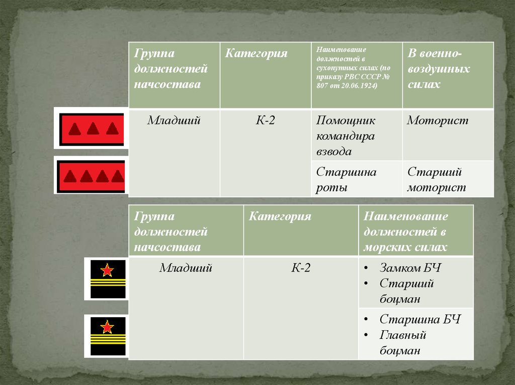 Расшифровка военных категорий. Категории в РККА. Воинские категории и знаки различия РККА 1918—1935. Обозначение воинских категорий. Военные разряды.