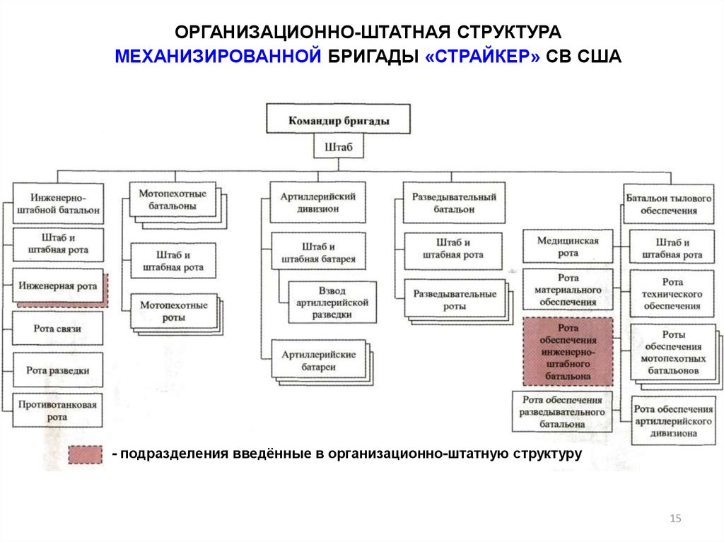 Организационно штатная структура. Организационная штатная структура мотопехотной бригады США. Организационно штатная структура механизированной бригады США. Бригада Страйкер США структура. Структура механизированной бригады США.