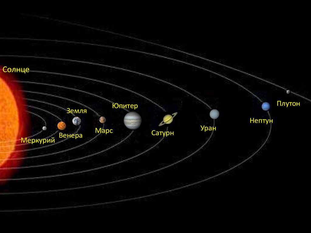 Расположение планет вокруг солнца