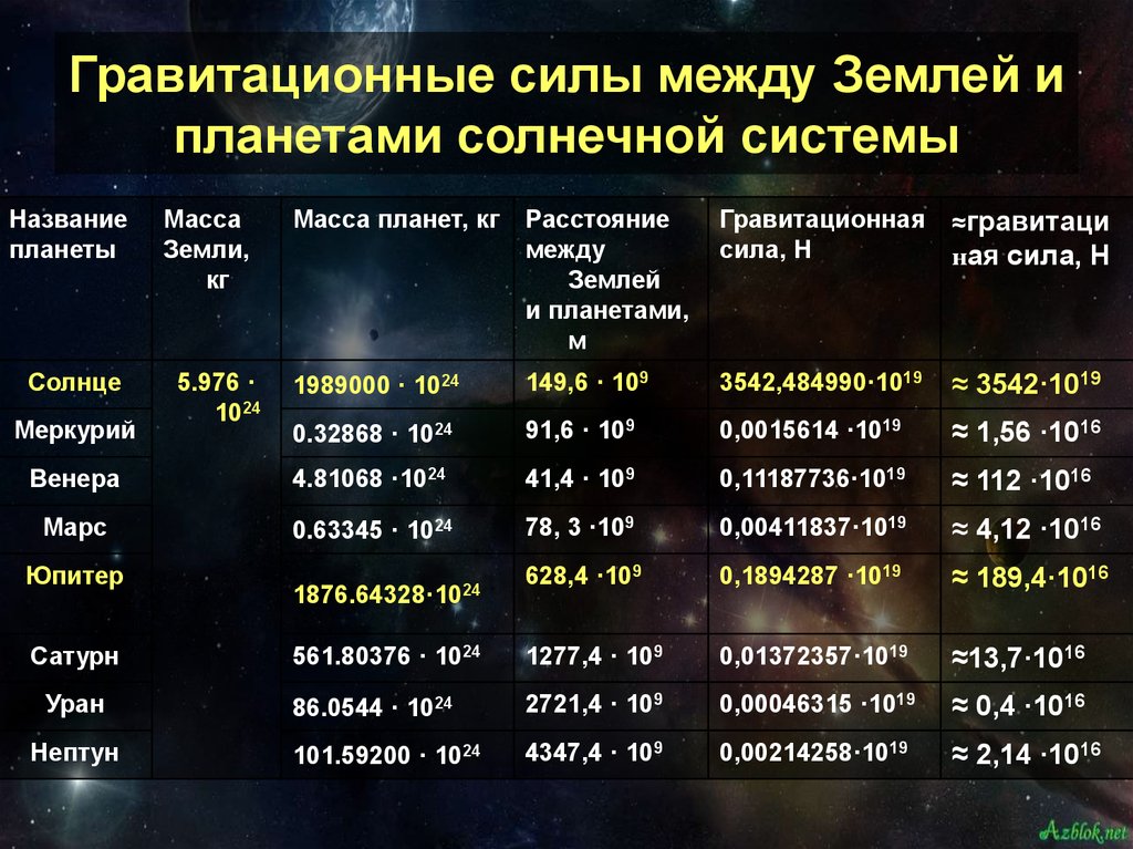 Сила тяжести на планетах. Гравитационные планет солнечной системы таблица. Гравитация планет солнечной системы таблица. Массы и радиусы планет солнечной системы таблица. Сила гравитации на планетах солнечной системы.